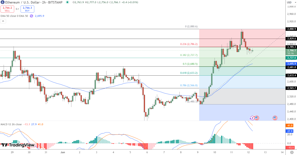 Ethereum Price Chart - Source: Tradingview