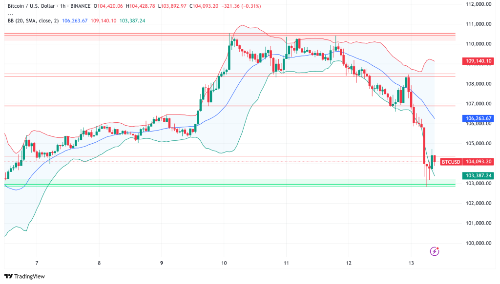 Bitcoin Faces Critical Support Test as Middle East Tensions Trigger Risk-Off Sentiment