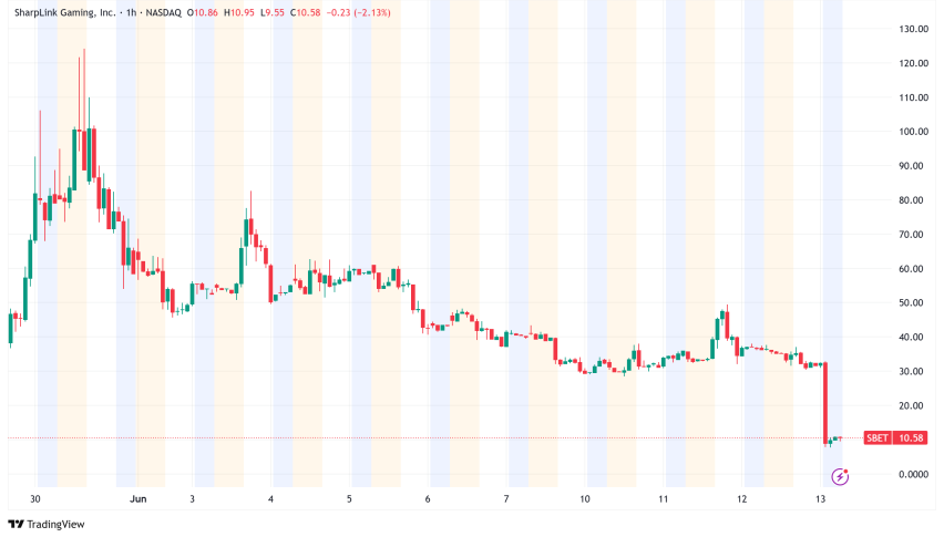 Sharplink Gaming Shares Plunge 73% Amid SEC Filing Confusion, Company Prepares for $1 Billion Ethereum Purchase