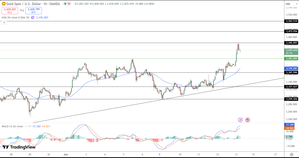 GOLD Price Chart - Source: Tradingview