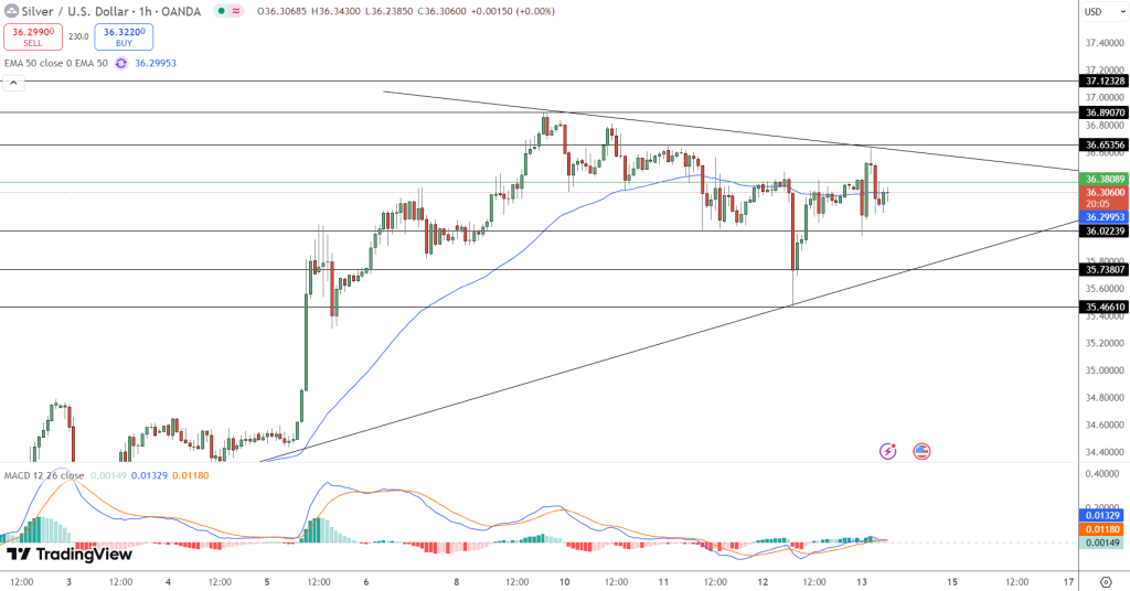 Silver Price Chart - Source: Tradingview