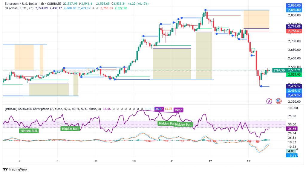 Geopolitical Shock Triggers $291M in Ethereum Liquidations While Analysts Target $8,000 Bull Case