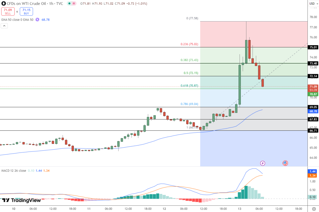 OIL Price Chart - Source: Tradingview