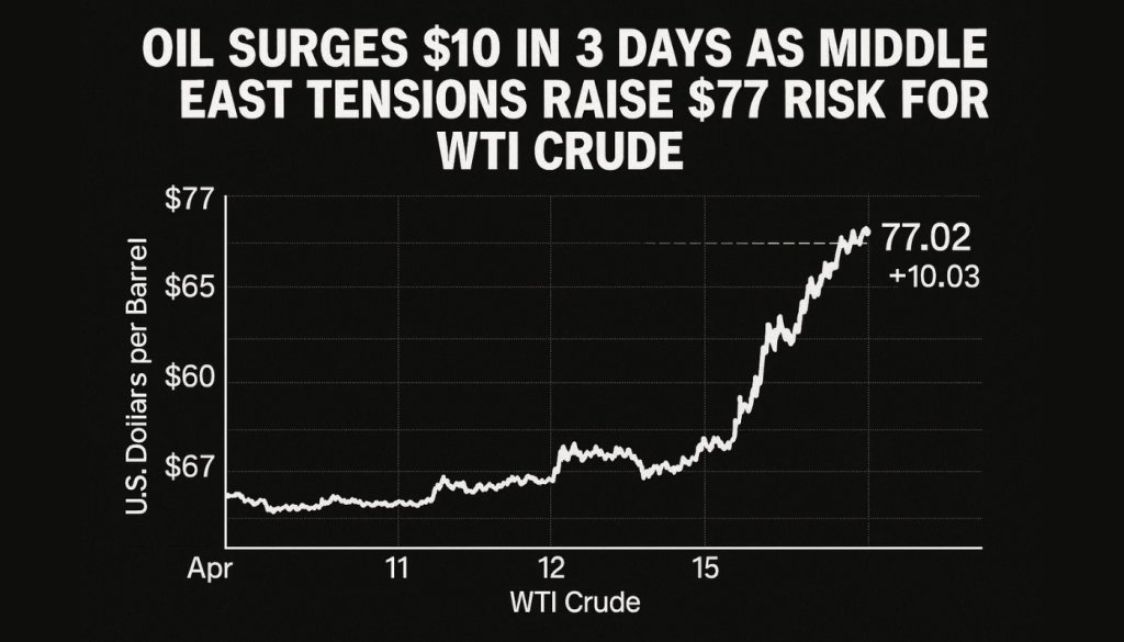 Oil Surges $10 in 3 Days as Middle East Tensions Raise $77 Risk for WTI ...
