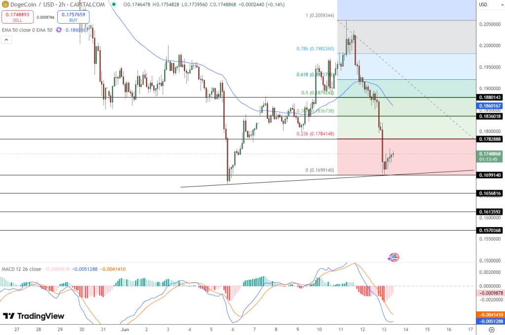 Doge Price Chart - Source: Tradingview