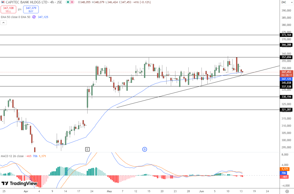 Capitec Price Chart - Source: Tradingview