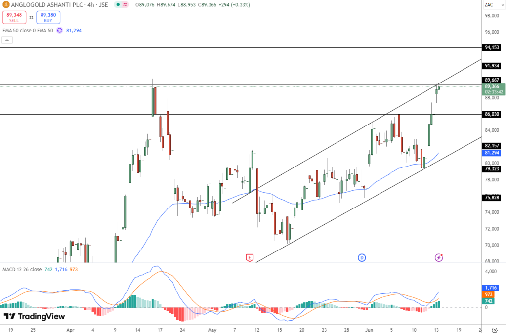 AngloGold Price Chart - Source: Tradingview