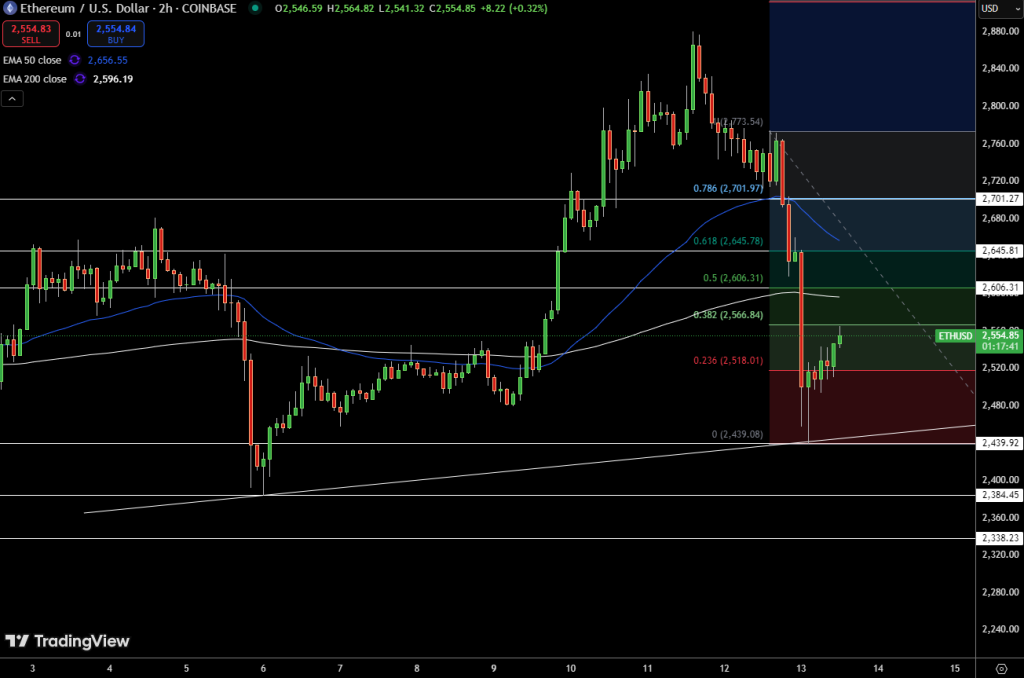 Ethereum Price Chart - Source: Tradingview