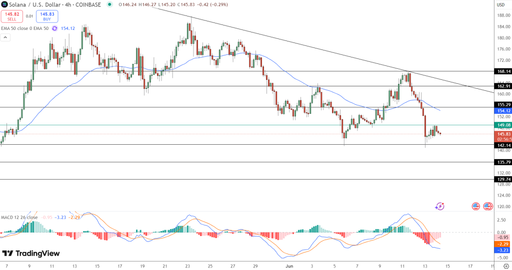 Solana Price Chart - Source: Tradingview