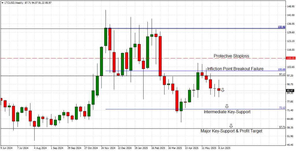 Litecoin Weekly Chart