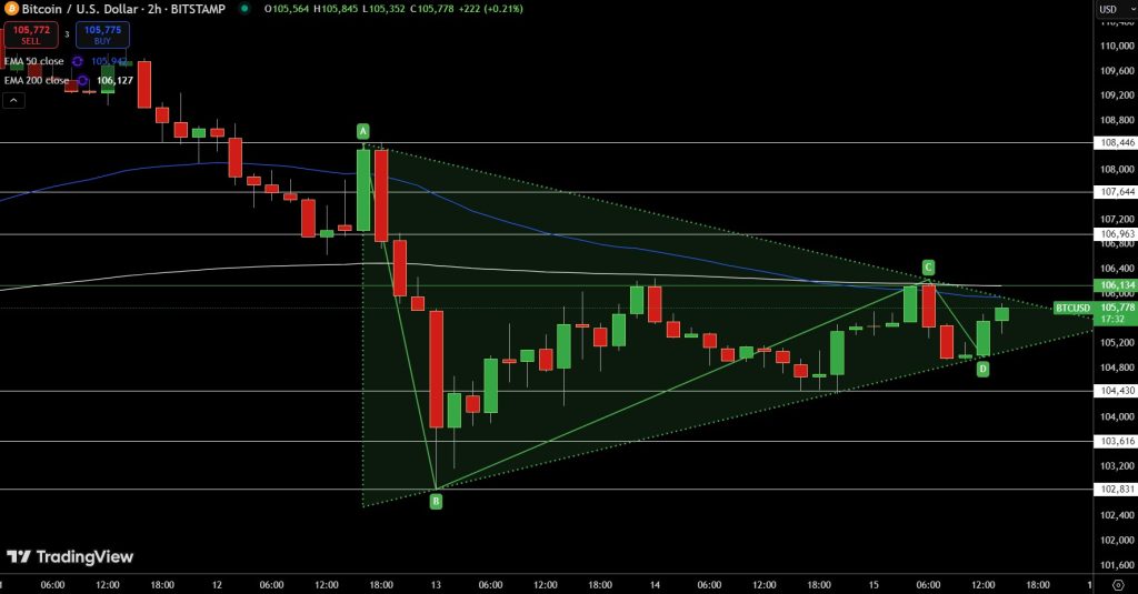 BTC/USD Price Chart