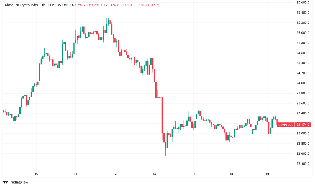 Daily Crypto Signals: Bitcoin Holds Above $105K, Ethereum Faces Whale Pressure Amid Middle East Tensions