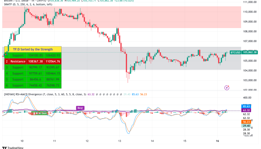 Bitcoin Consolidates Above $105,000 as Mining Difficulty Peaks and Institutional Demand Surges