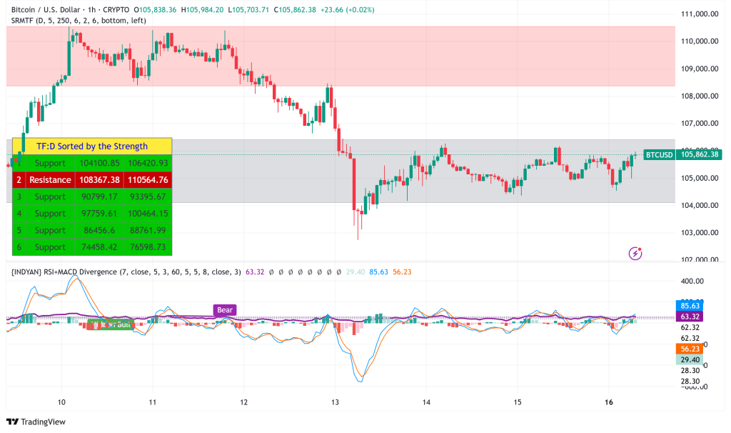Bitcoin Consolidates Above $105,000 as Mining Difficulty Peaks and Institutional Demand Surges