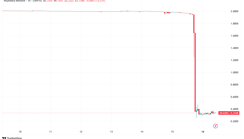 Polyhedra Network's ZKJ Token Crashes 83% Following Liquidity Crisis and Abnormal Trading Activity