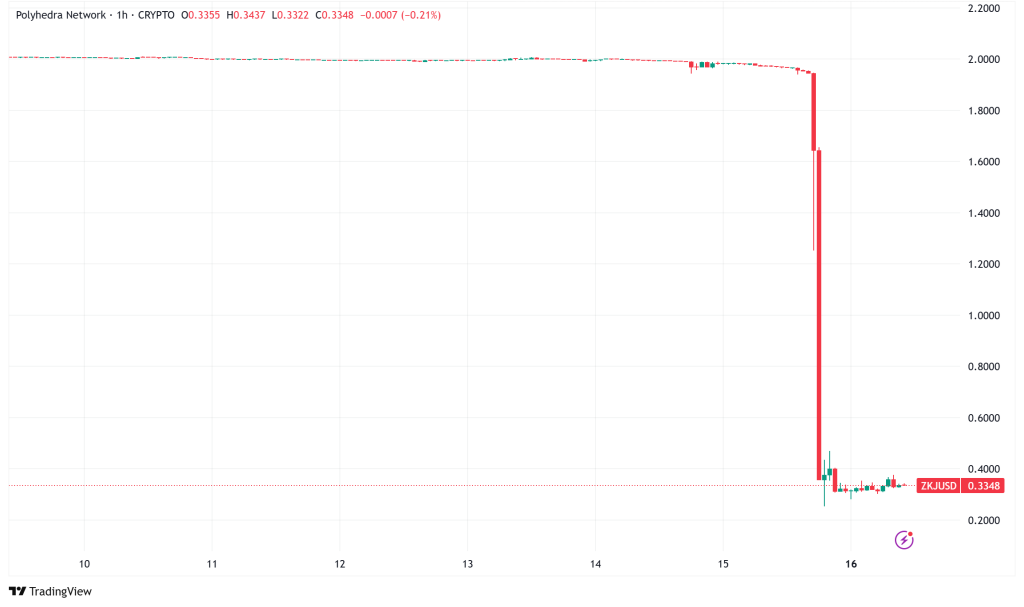 Polyhedra Network's ZKJ Token Crashes 83% Following Liquidity Crisis and Abnormal Trading Activity
