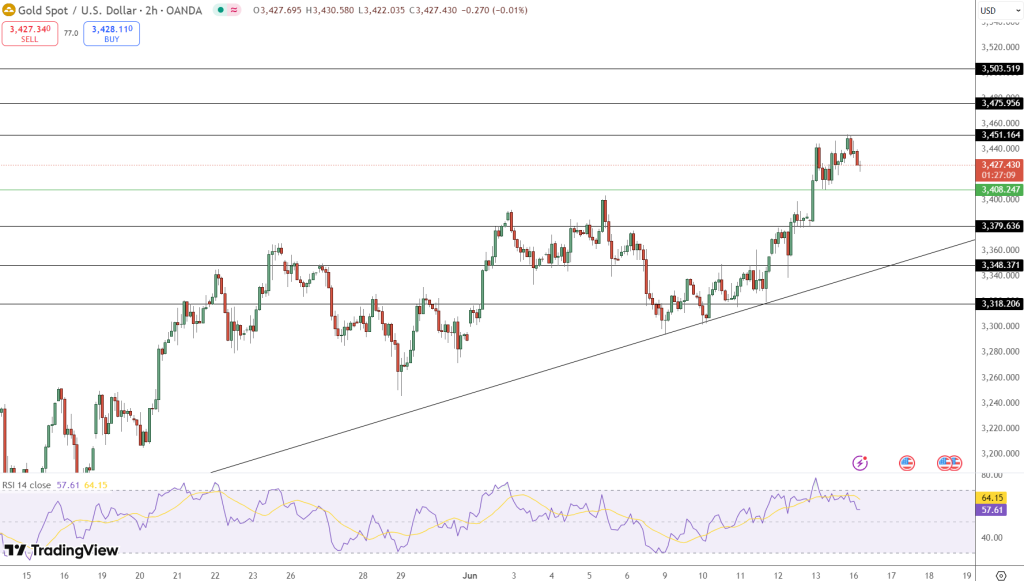 GOLD Price Chart - Source: Tradingview