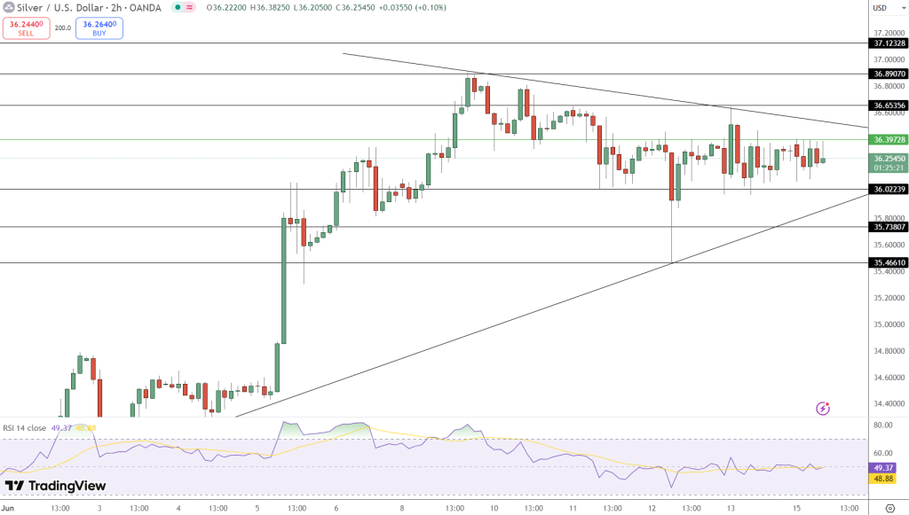 Silver Price Chart - Source: Tradingview