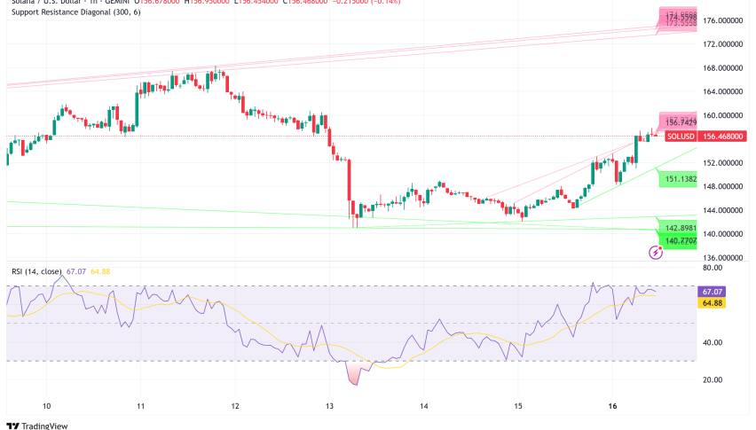 Solana Surges Above $156 as Institutional Adoption and Bybit's DEX Innovation Drive Recovery