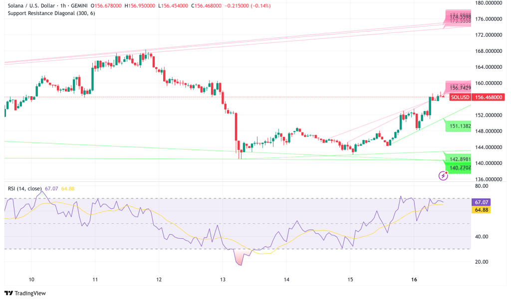 Solana Surges Above $156 as Institutional Adoption and Bybit's DEX Innovation Drive Recovery