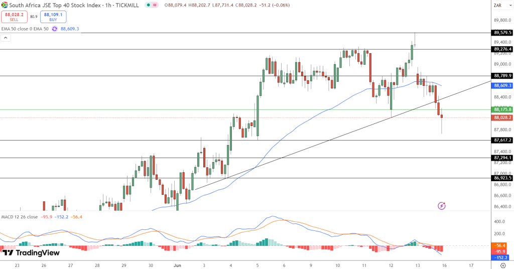 JSE Price Chart - Source: Tradingview