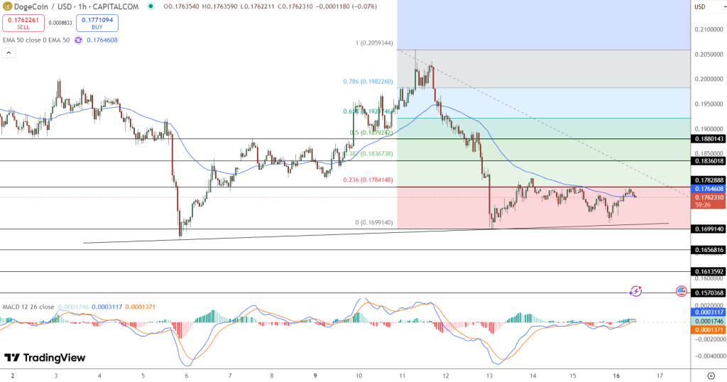 Dogecoin Price Chart - Source: Tradingview