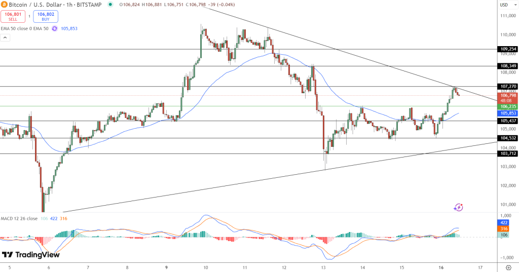 Bitcoin Price Chart - Source: Tradingview