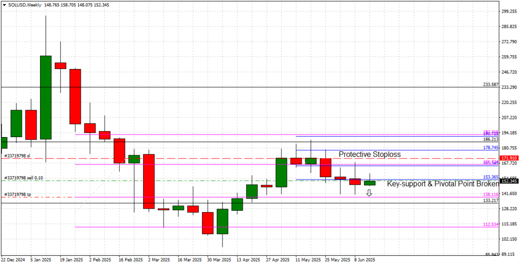 Solana Weekly Chart