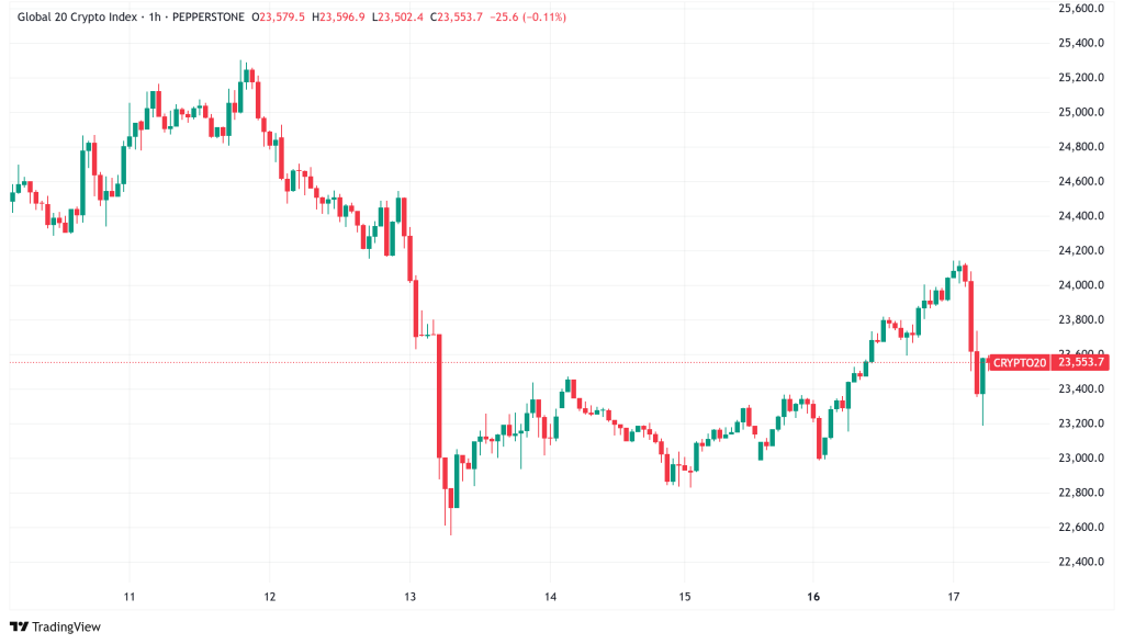 Daily Crypto Signals: Bitcoin Hovers Near Record Highs, Ethereum Tests Key Resistance as Institutional Interest Surges