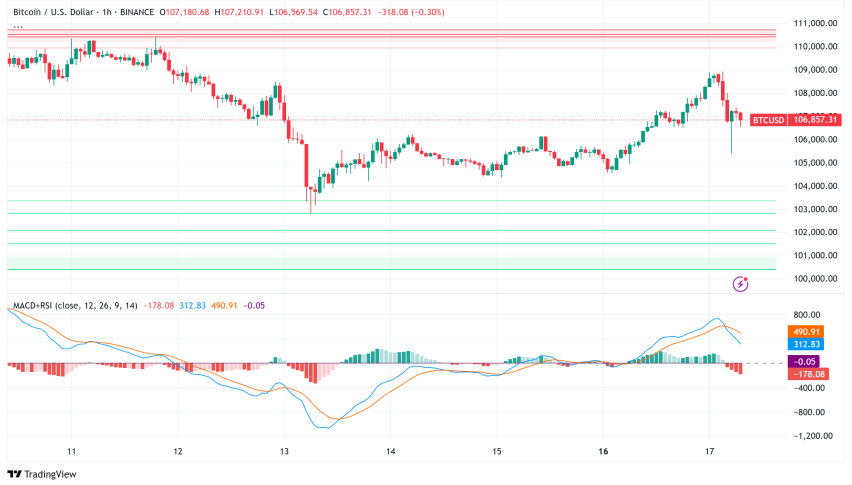 Bitcoin Holds Above $106K Amid Middle East Tensions: Technical Analysis Points to Potential $140K Rally