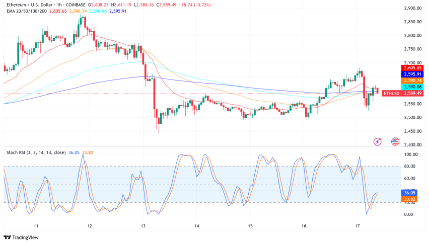 Ethereum Tests $2,600: Institutional Inflows Drive Market Recovery Despite Year-Long Underperformance