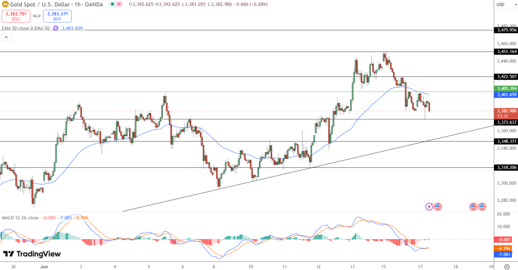 GOLD Price Chart - Source: Tradingview