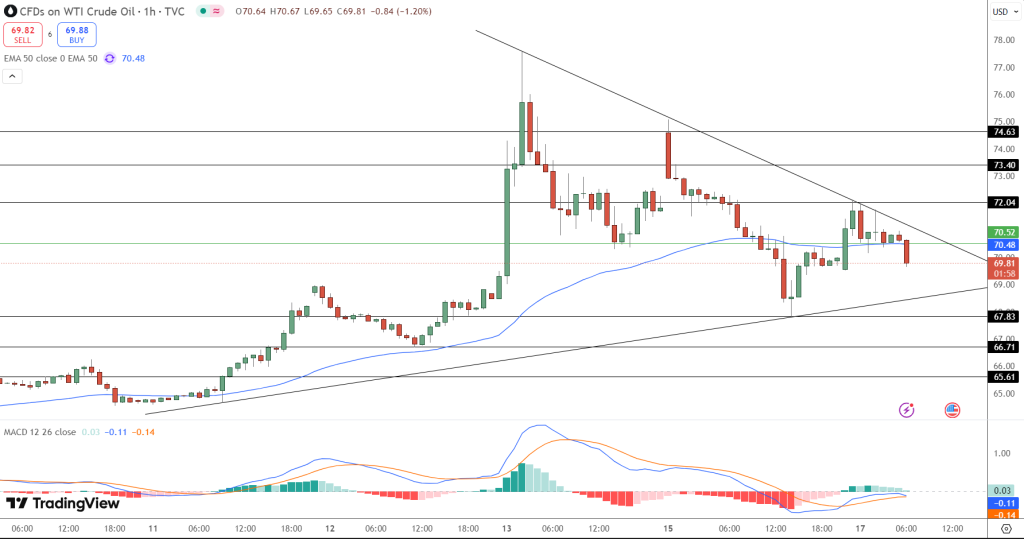 WTI Crude Oil Price Chart - Source: Tradingview