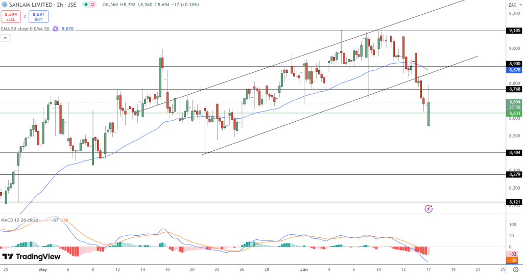Sanlam Price Chart - Source: Tradingview