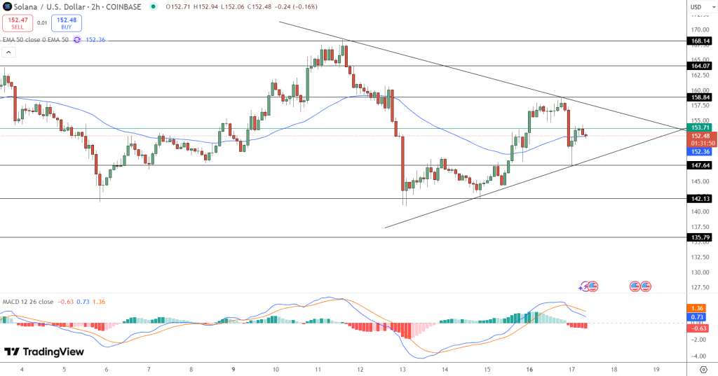 Solana Price Chart - Source: Tradingview