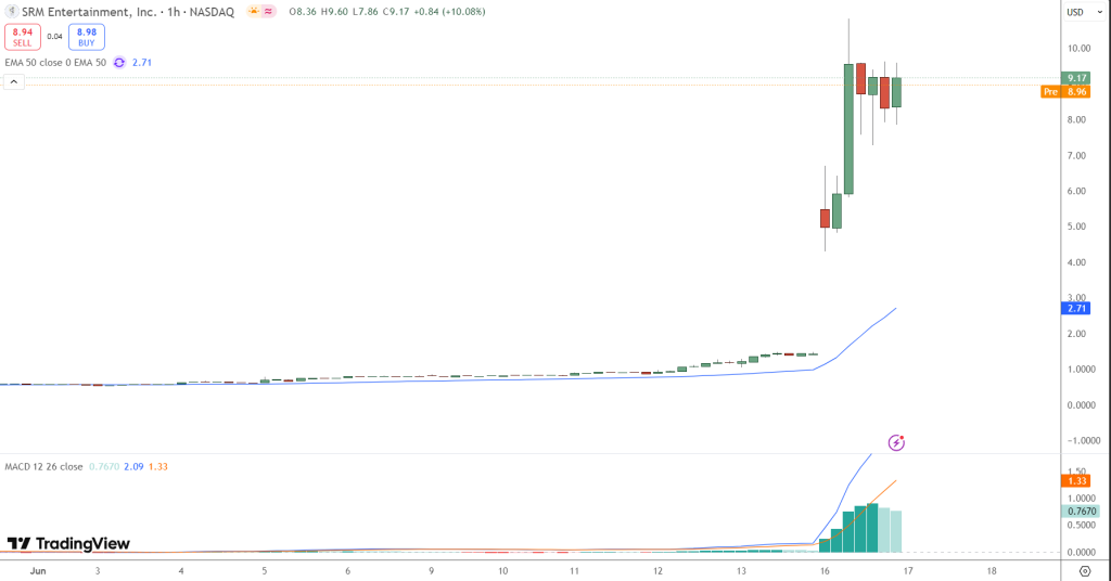 SRM Stock Price Chart - Source: Tradingview