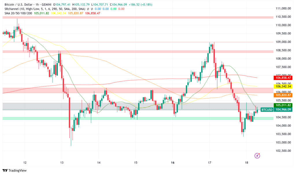 Bitcoin Holds Above $105K Amid Geopolitical Tensions: Technical Analysis Points to Potential 25% Rally