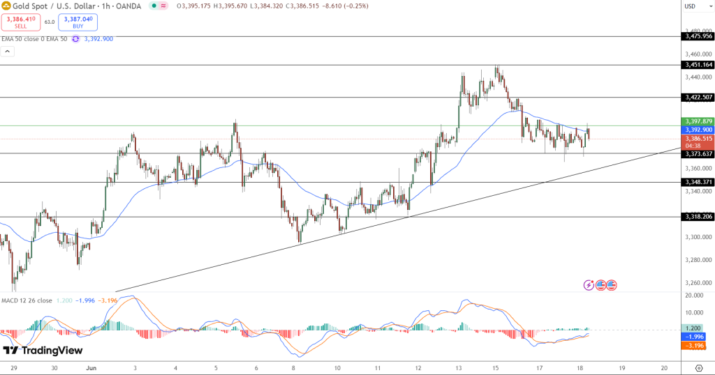 GOLD Price Chart - Source: Tradingview