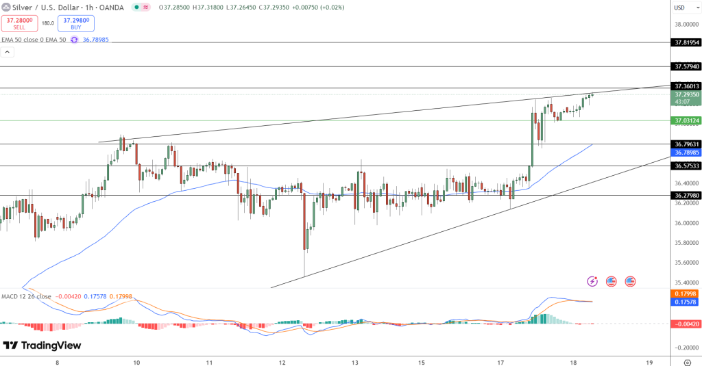 Silver Price Chart - Source: Tradingview