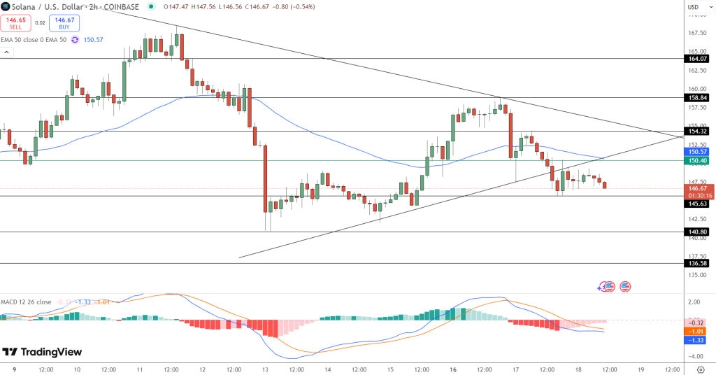 Solana Price Chart - Source: Tradingview