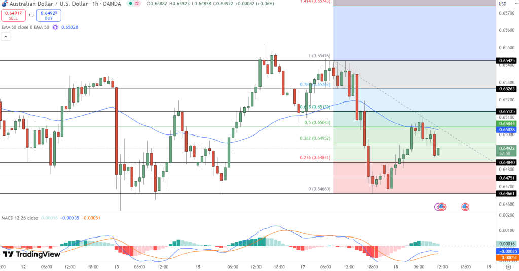 AUD/USD Price Chart - Source: Tradingview