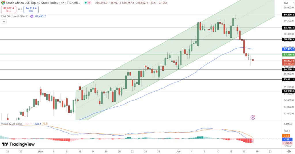 JSE Price Chart - Source: Tradingview