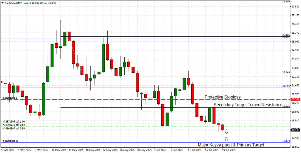 Avalanche Daily Chart