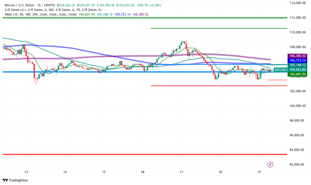 Bitcoin's $1 Million Path: Ancient Holders and Institutional Demand Create Perfect Storm Above $105K