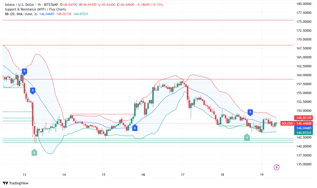 Solana Consolidates Above $145: Infrastructure Upgrades and ETF Hopes Drive Long-Term Bullish Outlook