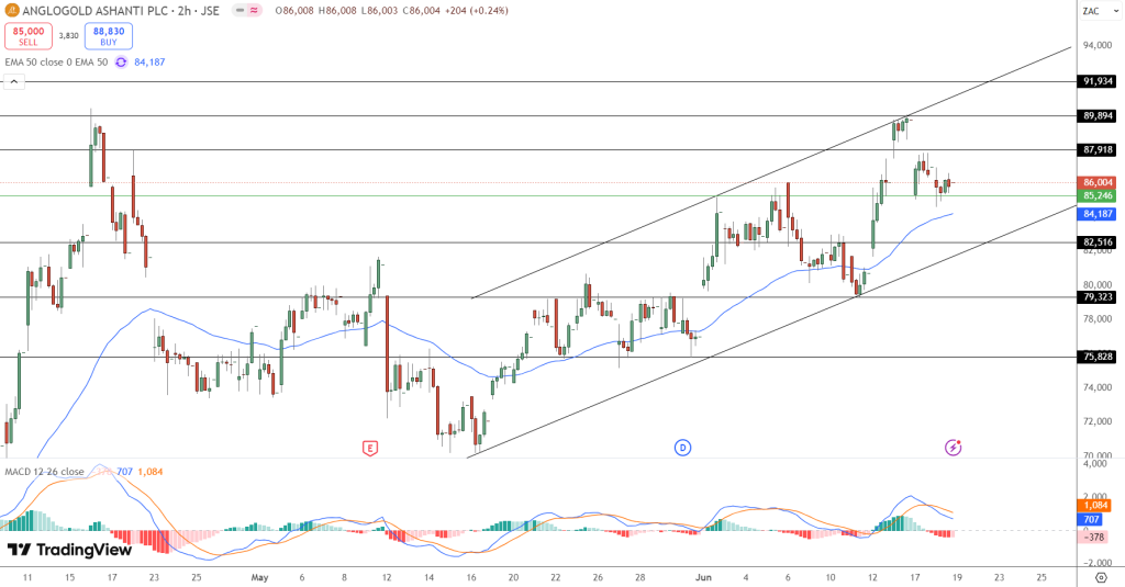 AngloGold Price Chart - Source: Tradingview
