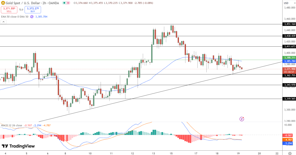 GOLD Price Chart - Source: Tradingview