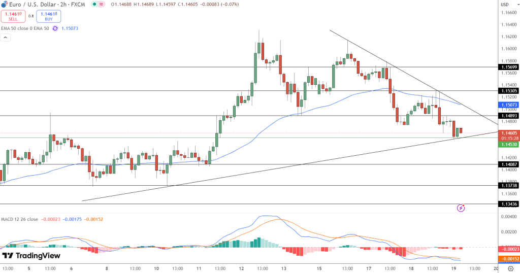 EUR/USD Price Chart - Source: Tradingview