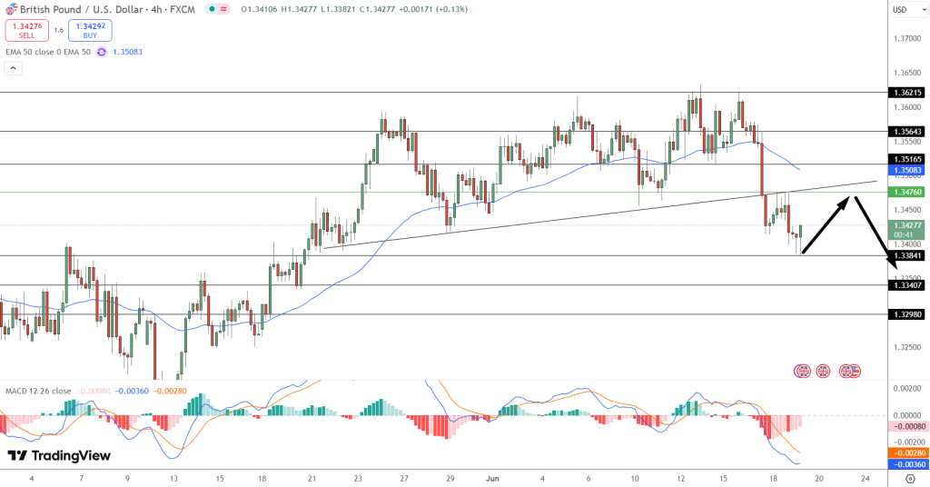 GBP/USD Price Chart - Source: Tradingview