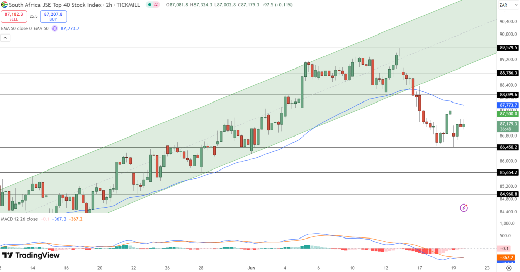 JSE Price Chart - Source: Tradingview